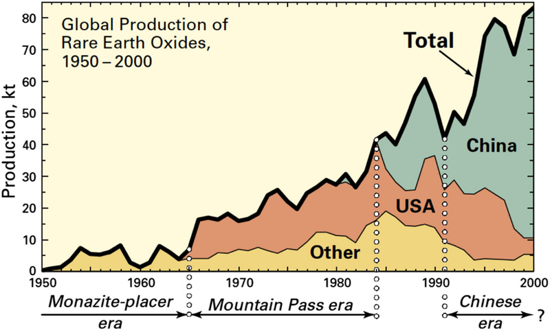 Production of rare earth oxides from 1950 to 2000. Image: Haxel et a. 2002